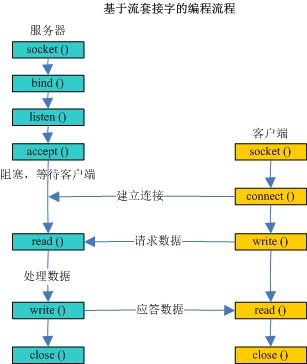 計(jì)算機(jī)網(wǎng)絡(luò)客戶端與服務(wù)器端 開(kāi)發(fā)與服務(wù)的核心架構(gòu)